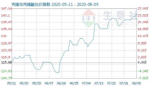 8月9日丙烯與丙烯酸比價(jià)指數(shù)圖