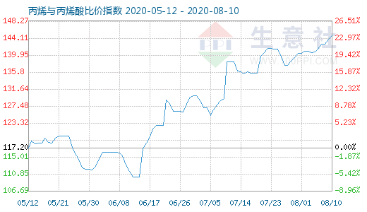 8月10日丙烯與丙烯酸比價指數圖