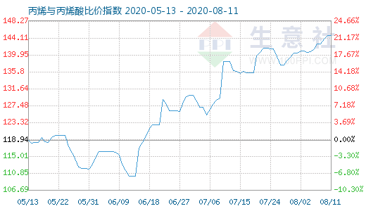 8月11日丙烯與丙烯酸比價(jià)指數(shù)圖
