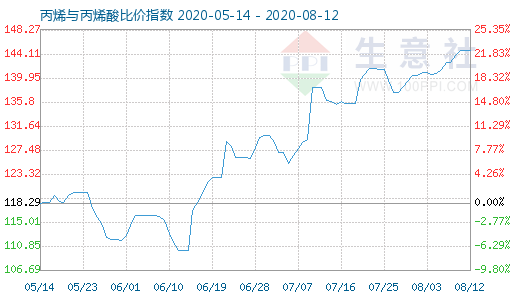 8月12日丙烯與丙烯酸比價(jià)指數(shù)圖