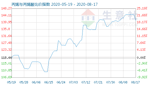 8月17日丙烯與丙烯酸比價指數圖