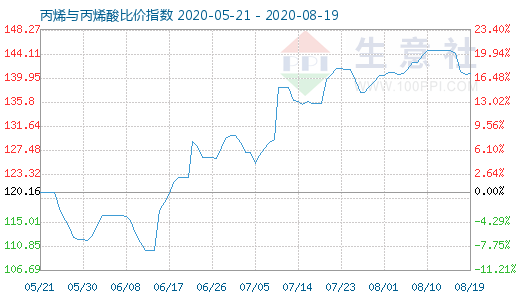 8月19日丙烯與丙烯酸比價指數圖