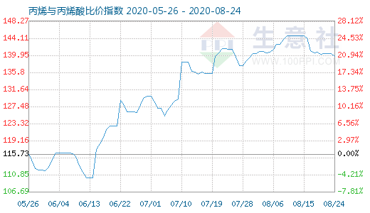 8月24日丙烯與丙烯酸比價(jià)指數(shù)圖