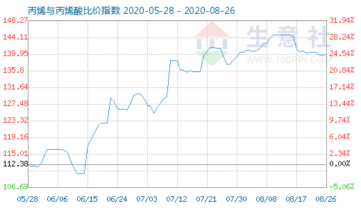 8月26日丙烯與丙烯酸比價(jià)指數(shù)圖