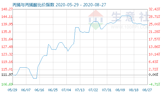 8月27日丙烯與丙烯酸比價(jià)指數(shù)圖