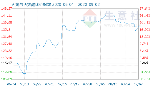 9月2日丙烯與丙烯酸比價指數(shù)圖