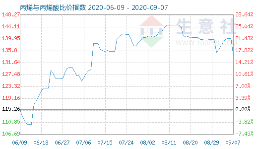 9月7日丙烯與丙烯酸比價指數圖