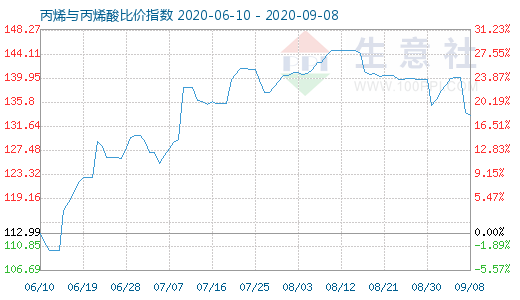 9月8日丙烯與丙烯酸比價指數圖