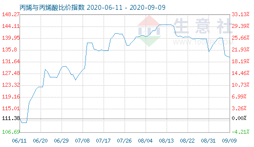 9月9日丙烯與丙烯酸比價指數圖