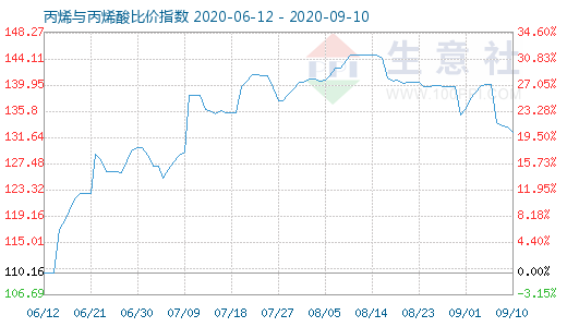 9月10日丙烯與丙烯酸比價指數圖