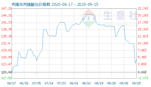 9月15日丙烯與丙烯酸比價指數(shù)圖