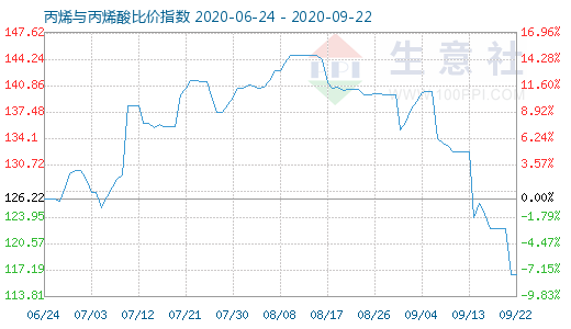 9月22日丙烯與丙烯酸比價(jià)指數(shù)圖