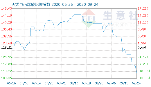 9月24日丙烯與丙烯酸比價指數(shù)圖
