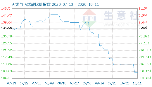 10月11日丙烯與丙烯酸比價指數圖