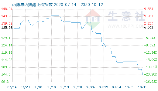 10月12日丙烯與丙烯酸比價指數圖