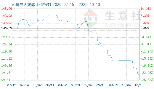 10月13日丙烯與丙烯酸比價指數(shù)圖
