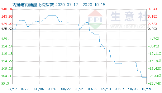 10月15日丙烯與丙烯酸比價指數(shù)圖