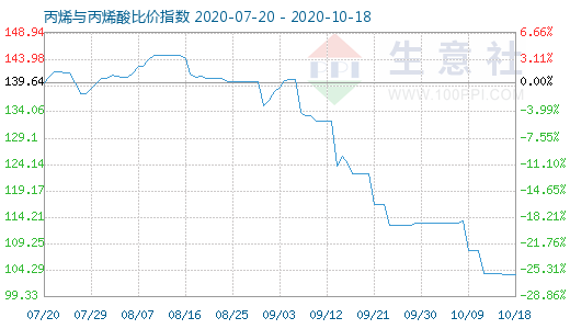 10月18日丙烯與丙烯酸比價指數(shù)圖