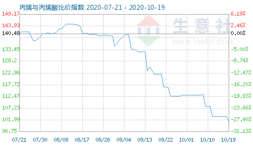 10月19日丙烯與丙烯酸比價指數圖