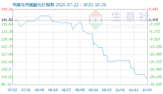10月20日丙烯與丙烯酸比價指數圖