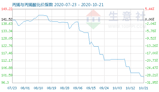 10月21日丙烯與丙烯酸比價指數圖