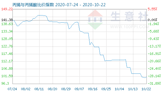 10月22日丙烯與丙烯酸比價指數圖