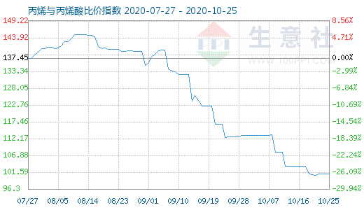 10月25日丙烯與丙烯酸比價指數圖