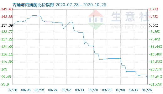 10月26日丙烯與丙烯酸比價(jià)指數(shù)圖
