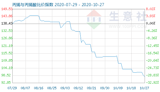 10月27日丙烯與丙烯酸比價(jià)指數(shù)圖