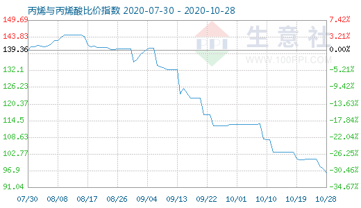 10月28日丙烯與丙烯酸比價指數圖