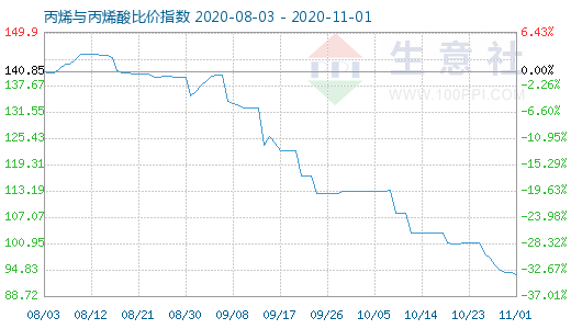 11月1日丙烯與丙烯酸比價指數圖