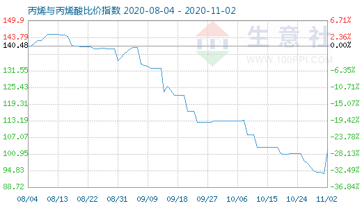 11月2日丙烯與丙烯酸比價指數圖