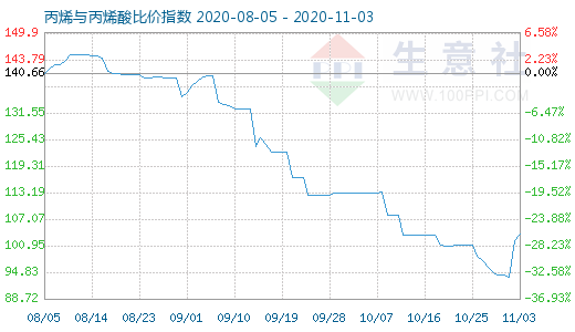 11月3日丙烯與丙烯酸比價指數圖
