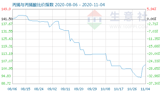 11月4日丙烯與丙烯酸比價指數(shù)圖