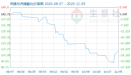 11月5日丙烯與丙烯酸比價指數圖
