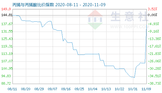 11月9日丙烯與丙烯酸比價指數圖