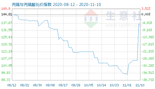 11月10日丙烯與丙烯酸比價指數圖