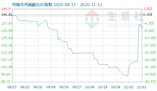 11月11日丙烯與丙烯酸比價(jià)指數(shù)圖
