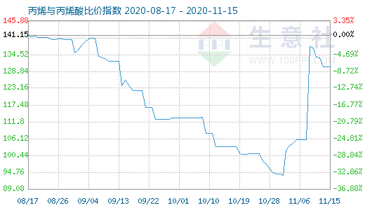 11月15日丙烯與丙烯酸比價指數圖