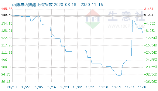 11月16日丙烯與丙烯酸比價指數圖