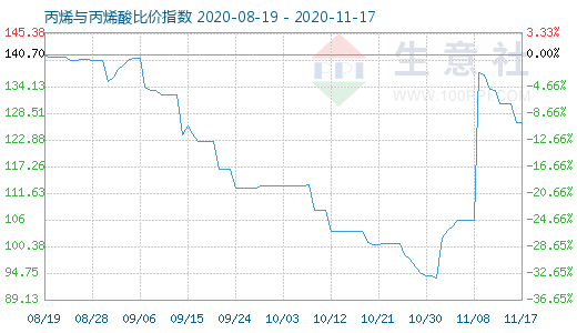 11月17日丙烯與丙烯酸比價指數圖