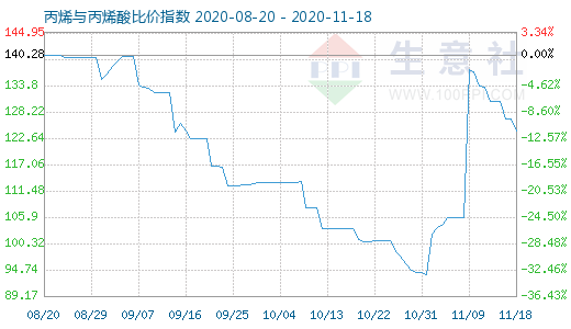 11月18日丙烯與丙烯酸比價指數圖