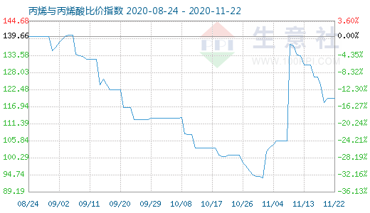11月22日丙烯與丙烯酸比價指數(shù)圖