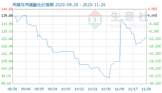 11月26日丙烯與丙烯酸比價指數(shù)圖