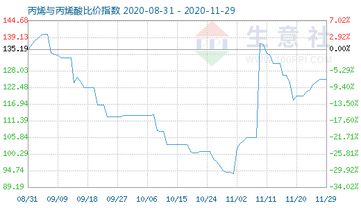 11月29日丙烯與丙烯酸比價指數圖