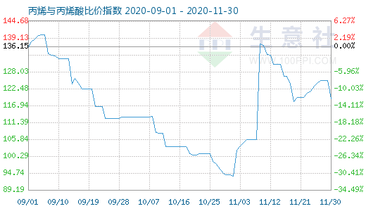 11月30日丙烯與丙烯酸比價指數圖
