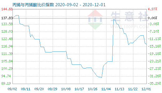 12月1日丙烯與丙烯酸比價指數圖