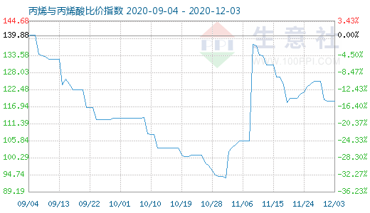 12月3日丙烯與丙烯酸比價指數圖