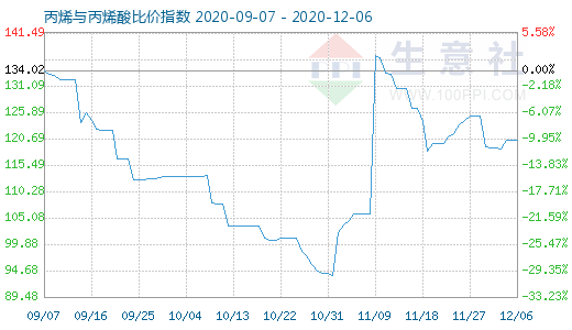 12月6日丙烯與丙烯酸比價指數圖