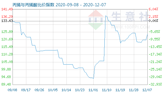 12月7日丙烯與丙烯酸比價指數圖